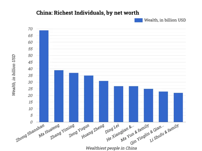 China: Richest Individuals, by net worth