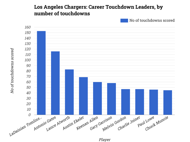 Los Angeles Chargers: Career Touchdown Leaders, by number of touchdowns