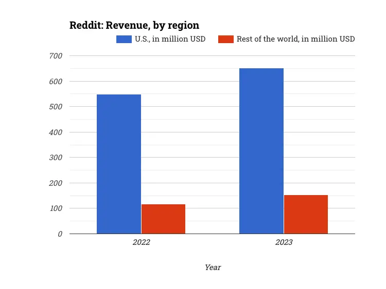Reddit: Revenue, by region