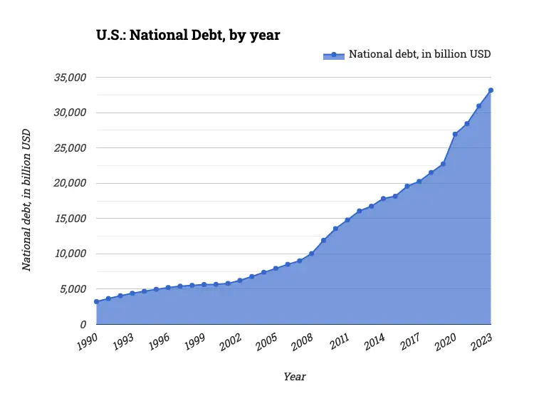 U.S.: National Debt, by year