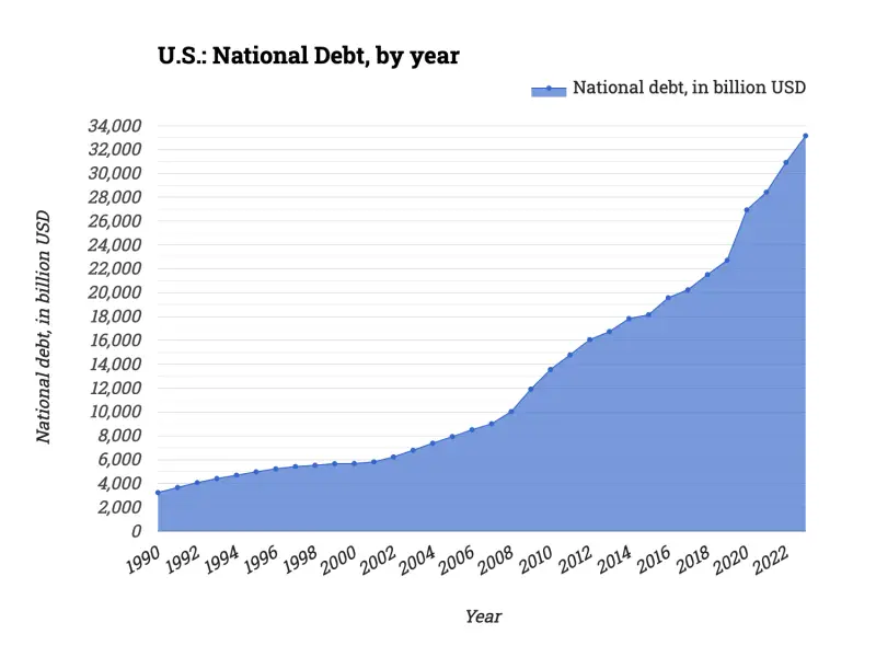 U.S.: National Debt, by year