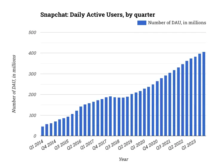 Snapchat: Daily Active Users, by quarter