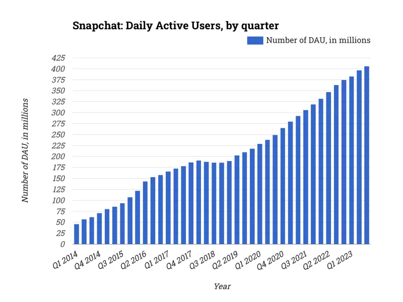 Snapchat: Daily Active Users, by quarter