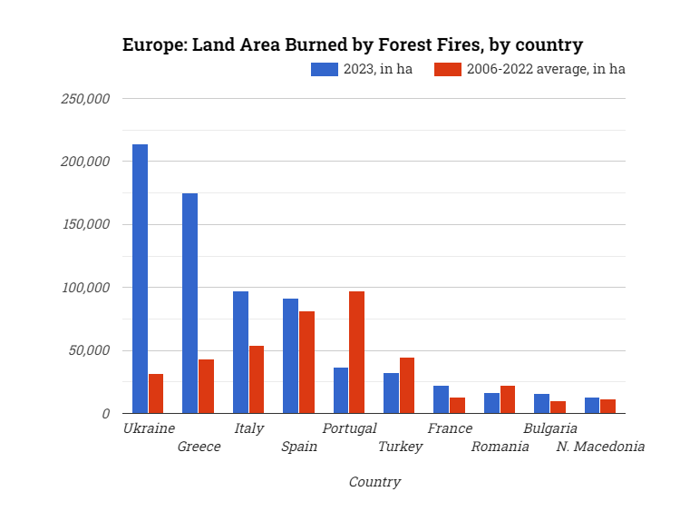 Europe: Land Area Burned by Forest Fires, by country