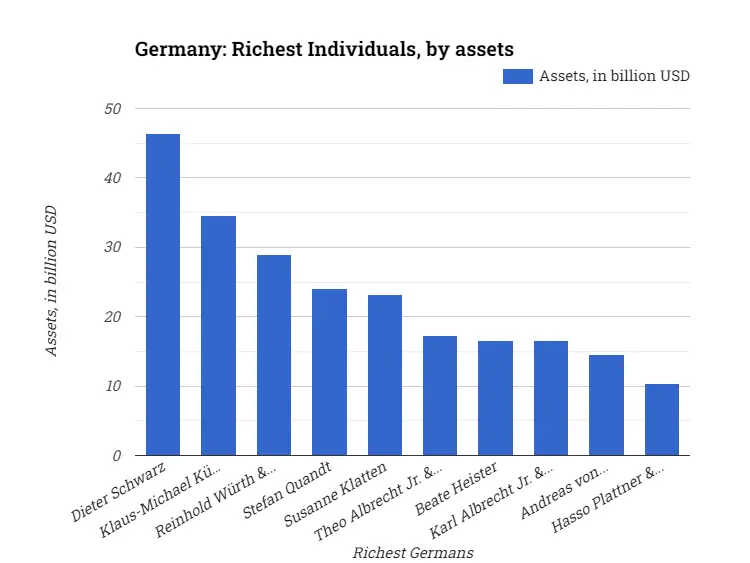 Germany: Richest Individuals, by assets