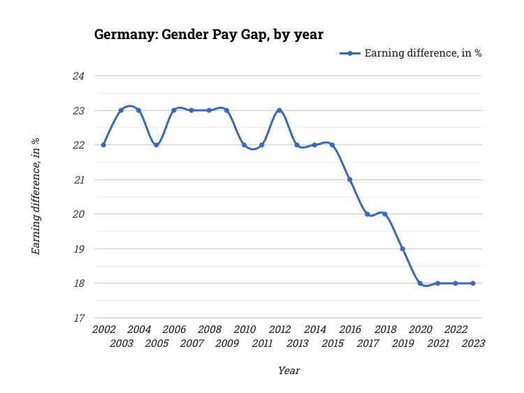 Germany: Gender Pay Gap, by year