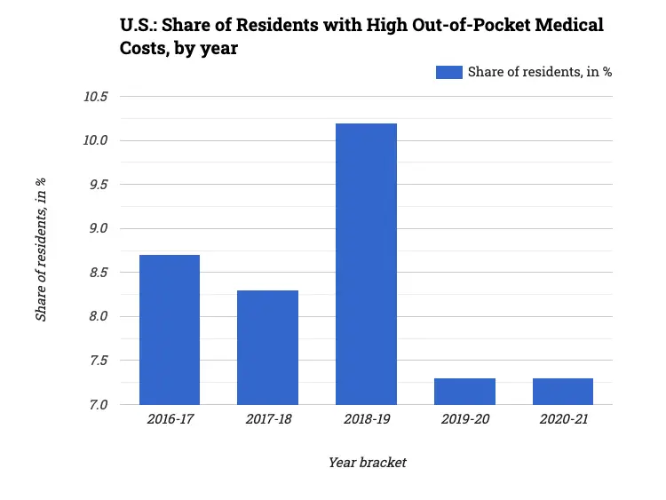 U.S.: Share of Residents with High Out-of-Pocket Medical Costs, by year