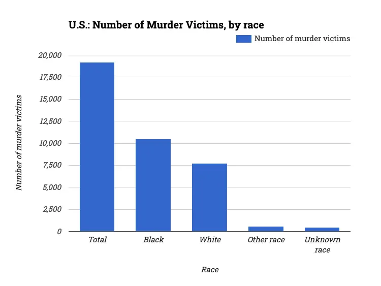 U.S.: Number of Murder Victims, by race
