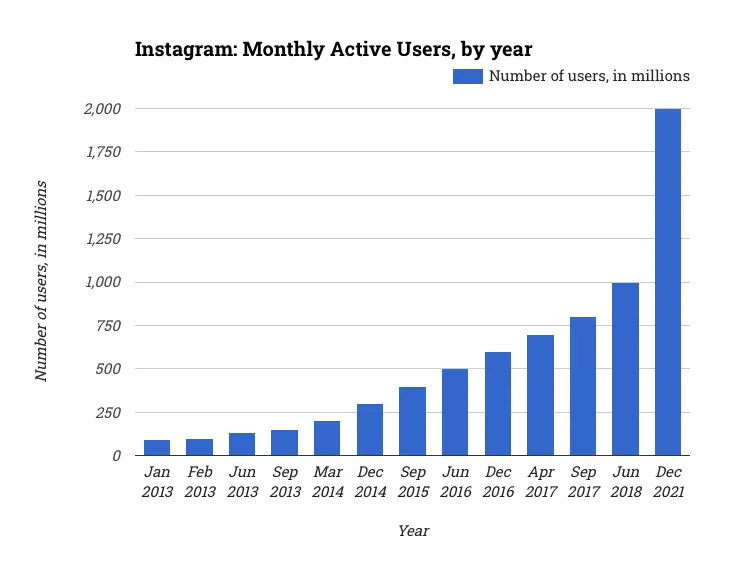 Instagram: Monthly Active Users, by year