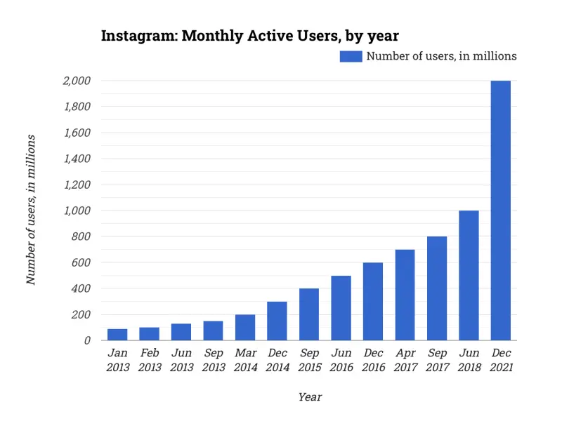 Instagram: Monthly Active Users, by year
