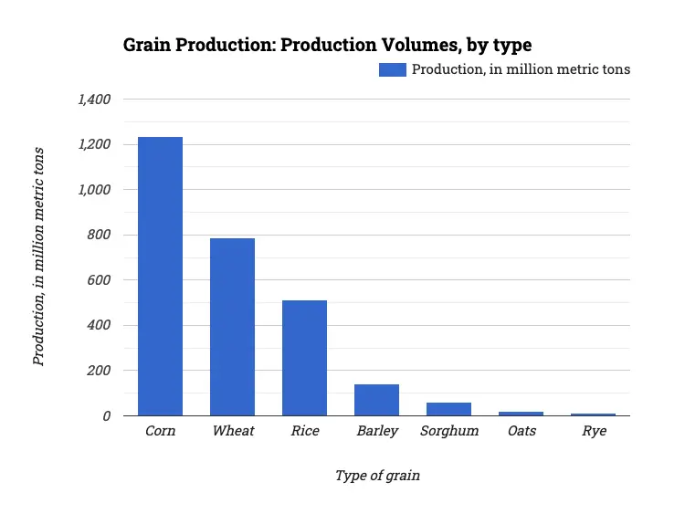 Grain Production: Production Volumes, by type
