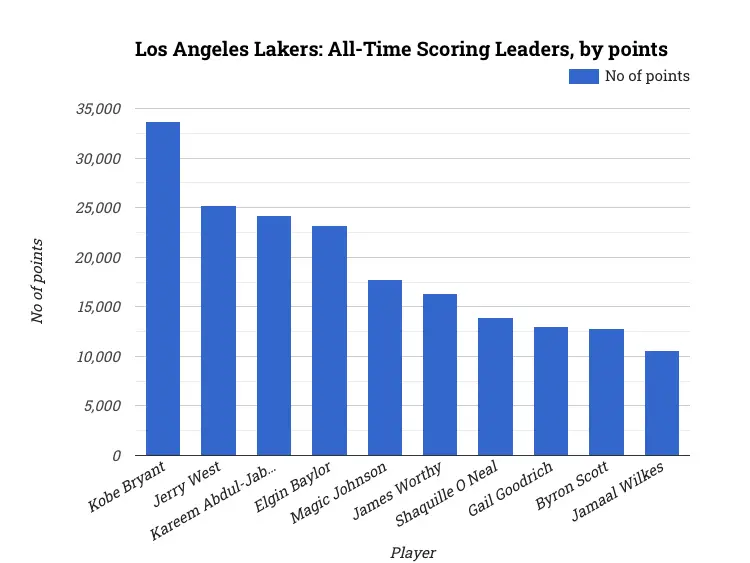 Los Angeles Lakers: All-Time Scoring Leaders, by points
