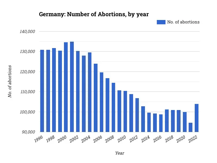 Germany: Number of Abortions, by year