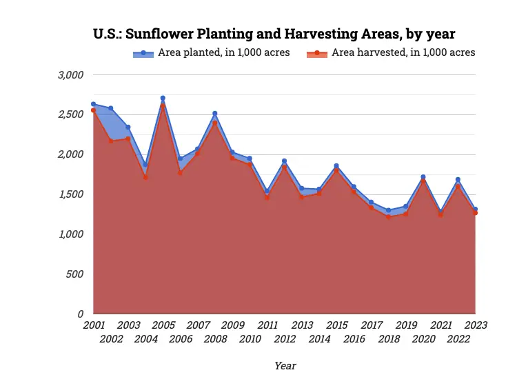 U.S.: Sunflower Planting and Harvesting Areas, by year