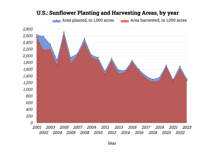 U.S.: Sunflower Planting and Harvesting Areas, by year