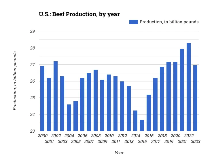 U.S.: Beef Production, by year