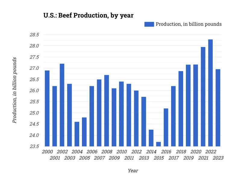 U.S.: Beef Production, by year