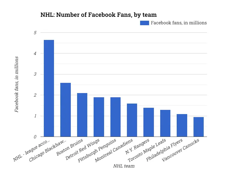 NHL: Number of Facebook Fans, by team