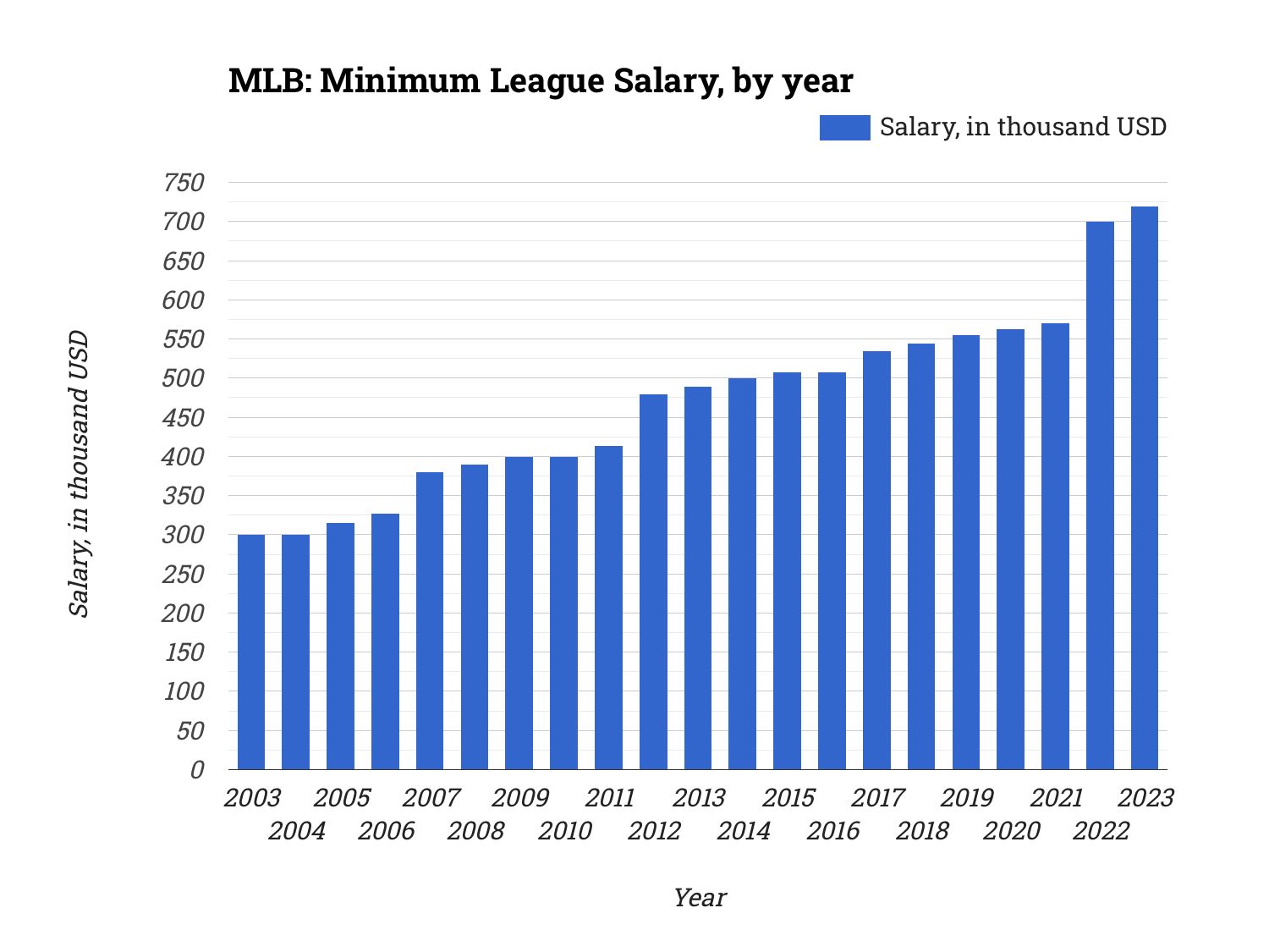 What Is The Major League Minimum Salary