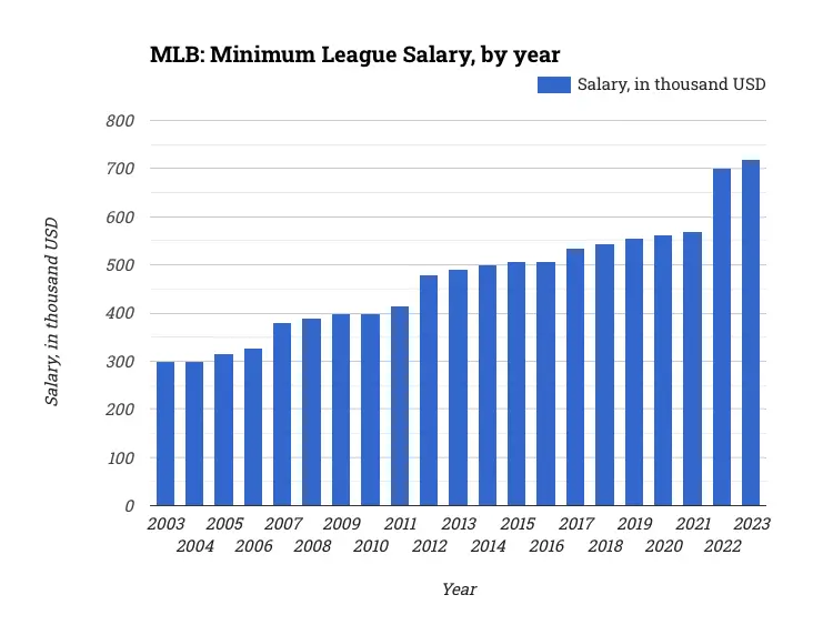 MLB: Minimum League Salary, by year
