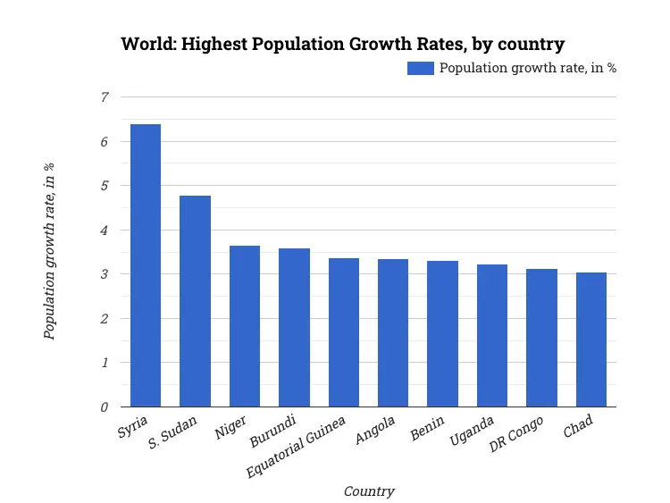 World: Highest Population Growth Rates, by country