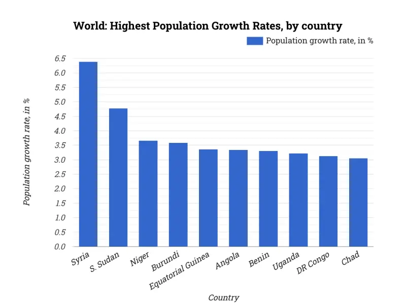 World: Highest Population Growth Rates, by country