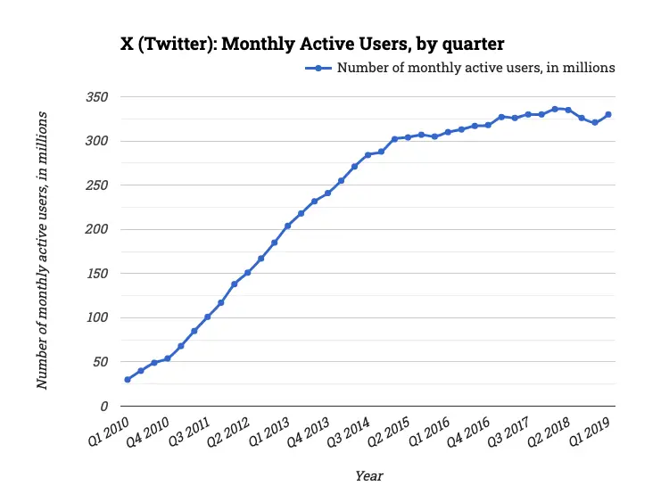 X (Twitter): Monthly Active Users, by quarter