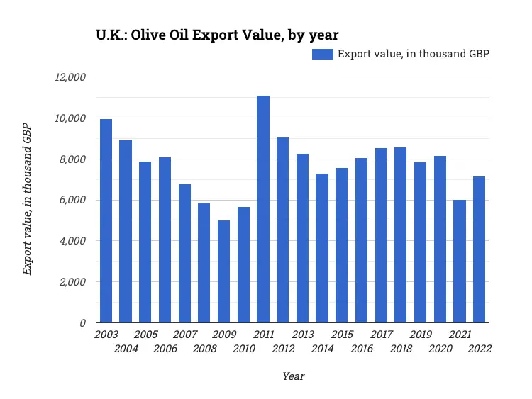 U.K.: Olive Oil Export Value, by year