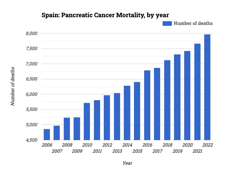 Spain: Pancreatic Cancer Mortality, by year