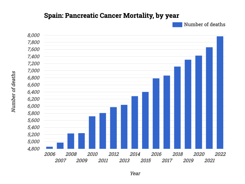 Spain: Pancreatic Cancer Mortality, by year