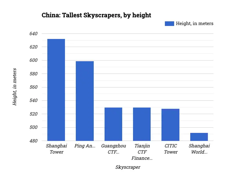 China: Tallest Skyscrapers, by height