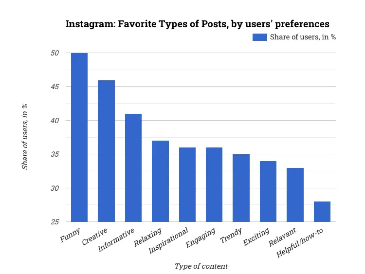 Instagram: Favorite Types of Posts, by users' preferences