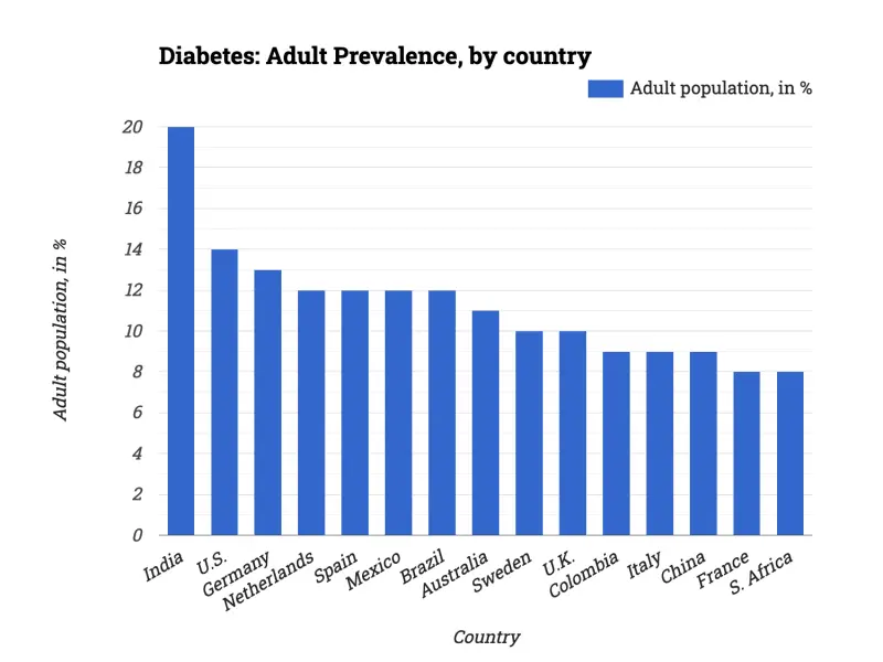 Diabetes: Adult Prevalence, by country