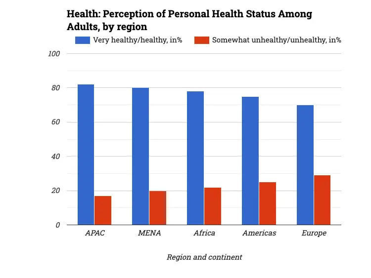 Health: Perception of Personal Health Status Among Adults, by region