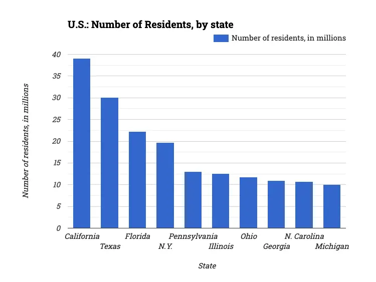 U.S.: Number of Residents, by state