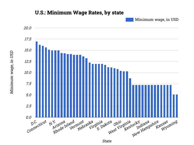 U.S.: Minimum Wage Rates, by state