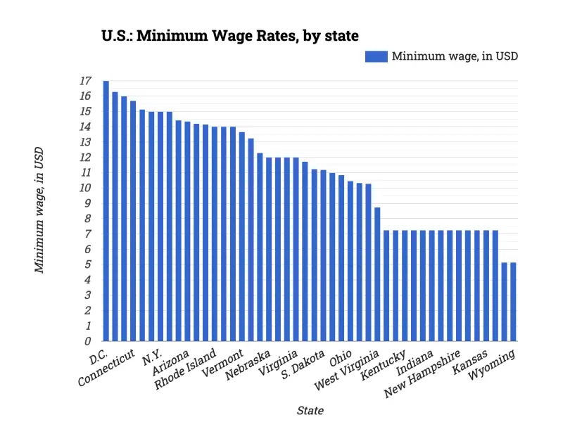 U.S.: Minimum Wage Rates, by state