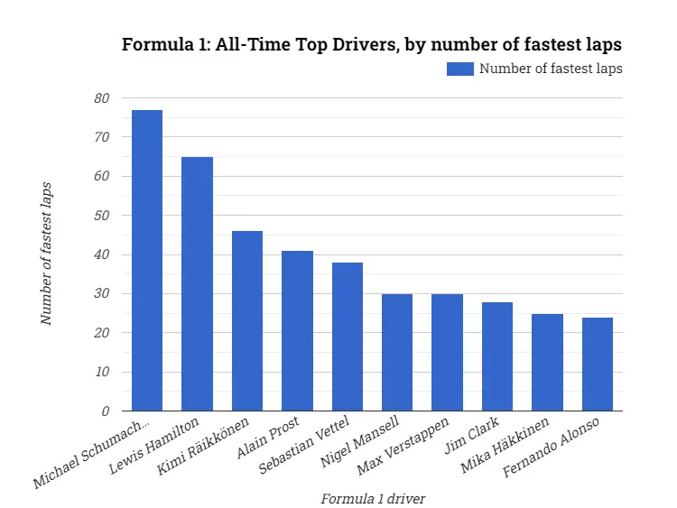 Formula 1: All-Time Top Drivers, by number of fastest laps