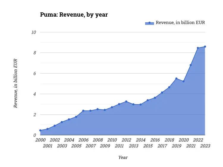 Puma: Revenue, by year