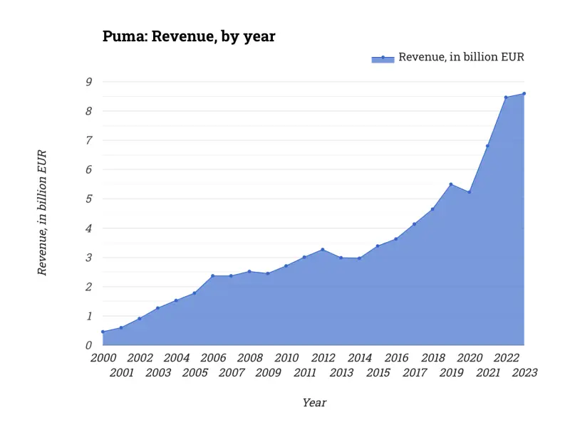 Puma: Revenue, by year