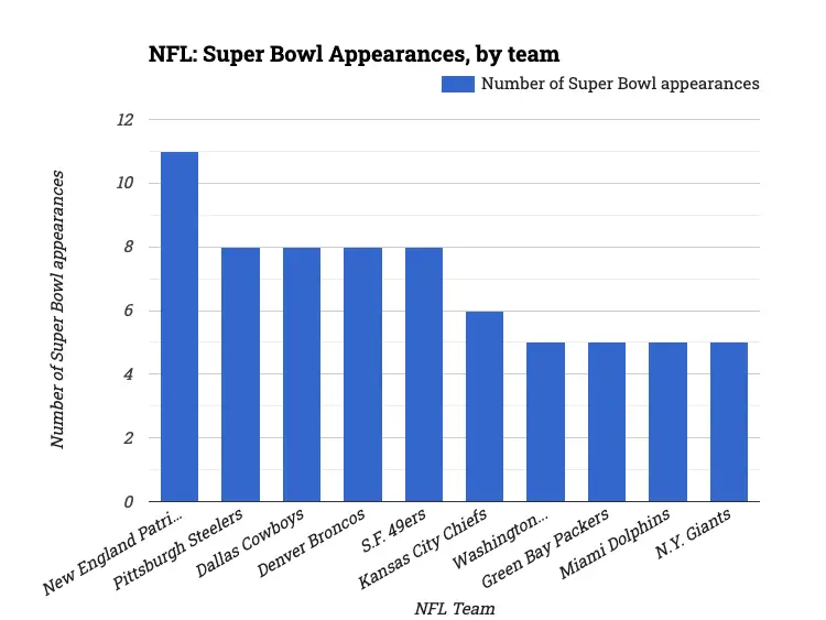 NFL: Super Bowl Appearances, by team