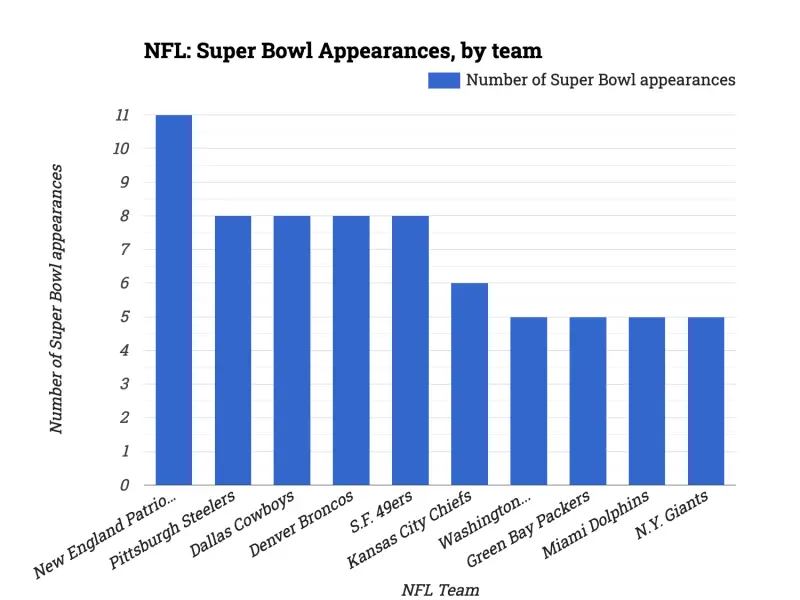 NFL: Super Bowl Appearances, by team