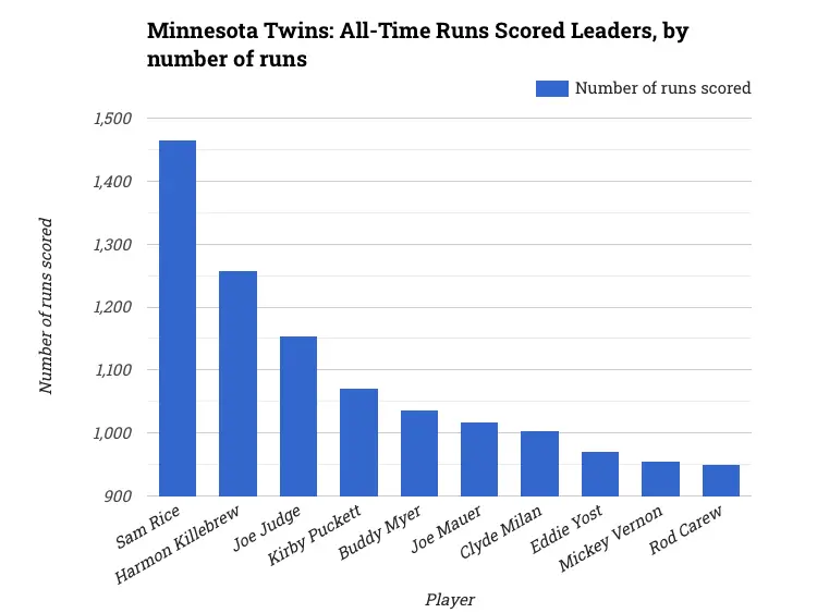 Minnesota Twins: All-Time Runs Scored Leaders, by number of runs