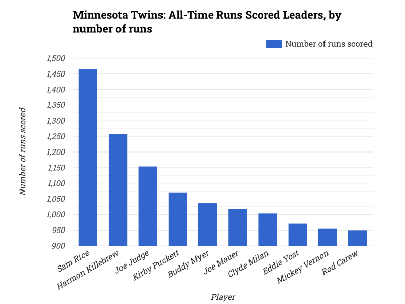 Minnesota Twins: All-Time Runs Scored Leaders, by number of runs