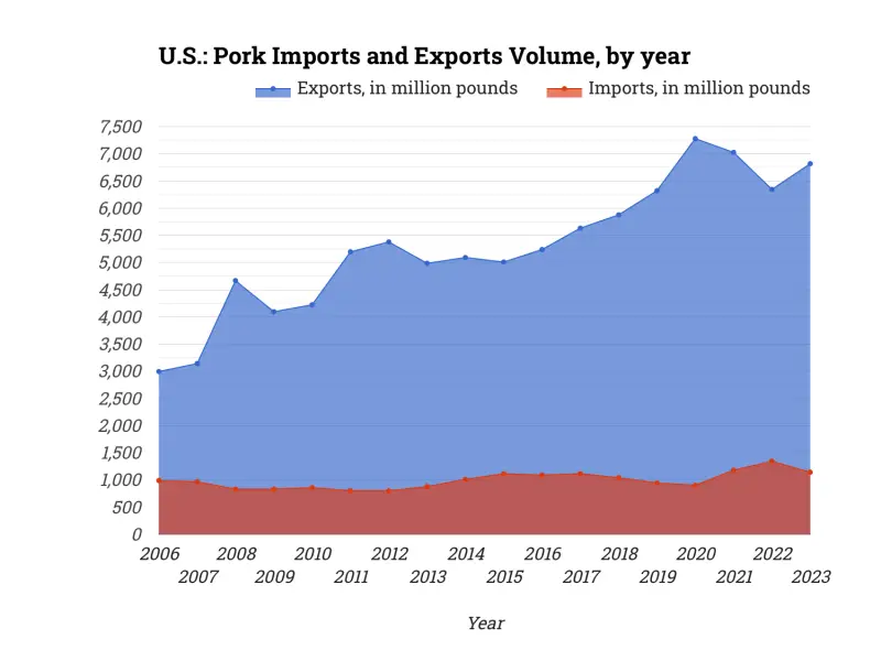 U.S.: Pork Imports and Exports Volume, by year