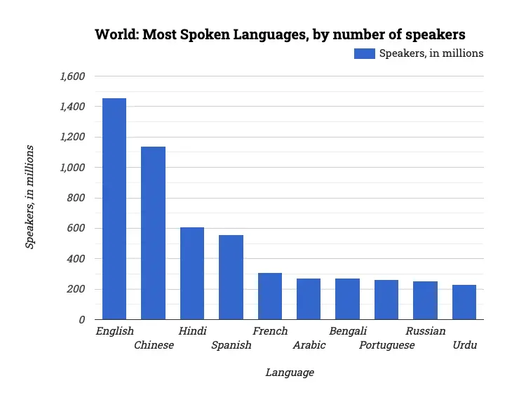 World: Most Spoken Languages, by number of speakers