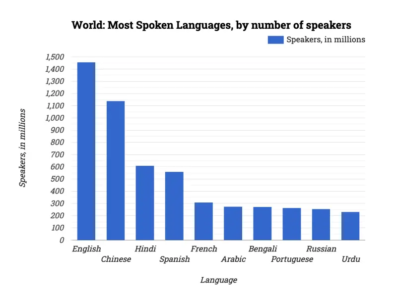 World: Most Spoken Languages, by number of speakers