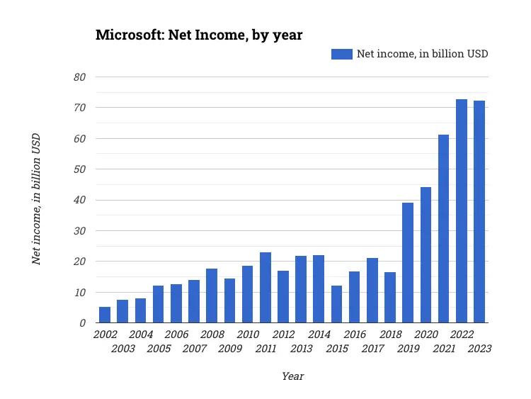 Microsoft: Net Income, by year