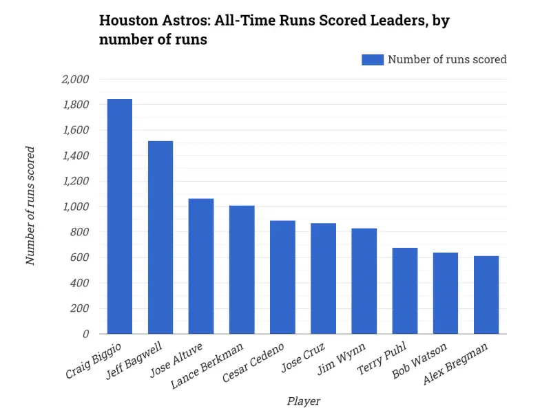 Houston Astros: All-Time Runs Scored Leaders, by number of runs