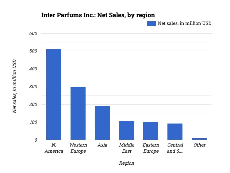 Inter Parfums: Net Sales, by region
